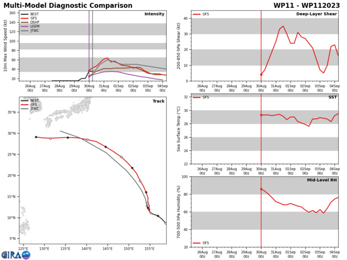 MODEL DISCUSSION: NUMERICAL MODEL GUIDANCE IS IN TIGHT AGREEMENT THROUGH TAU 72 WITH ONLY A 115NM SPREAD IN THE SOLUTIONS. AFTER TAU 72, THE CROSS-TRACK SPREAD INCREASES TO 347 NM BY TAU 120, SPANNING FROM AMAMI OSHIMA TO KYOTO. OVERALL, THE JTWC FORECAST TRACK FOLLOWS CLOSE TO THE MULTI-MODEL CONSENSUS AND IS PLACED WITH HIGH CONFIDENCE THROUGH TAU 72, WITH MEDIUM CONFIDENCE THEREAFTER. THE INTENSITY GUIDANCE IS IN GOOD AGREEMENT AND SUPPORTS A STEADY INTENSIFICATION PHASE, WITH RAPID INTENSIFICATION (RI) GUIDANCE TRIGGERED OVER THE NEXT 24-36 HOURS. AFTER TAU 36, ASIDE FROM COAMPS-TC, WHICH SHOWS A GRADUAL DECREASE IN INTENSITY, THE BULK OF THE INTENSITY GUIDANCE SHOWS A STEADY WEAKENING TREND THROUGHOUT THE FORECAST PERIOD. OVERALL, THE JTWC INTENSITY FORECAST IS PLACED WITH MEDIUM CONFIDENCE THROUGHOUT THE FORECAST PERIOD.