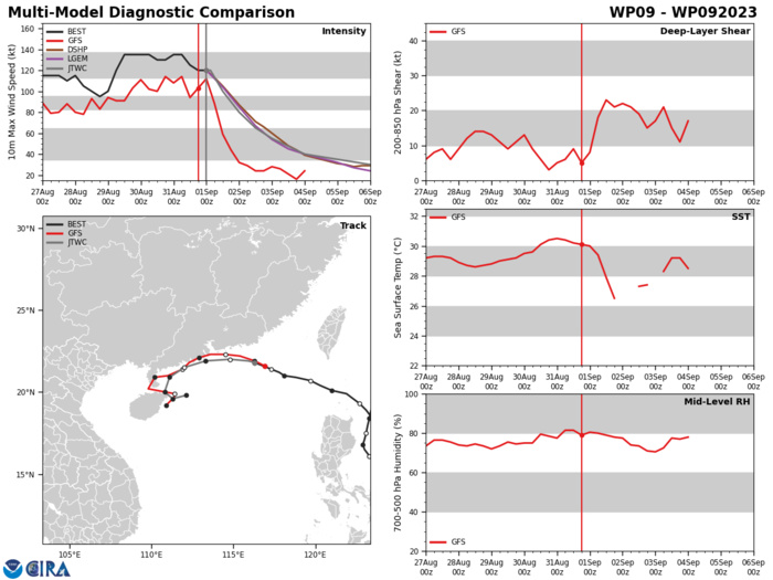 MODEL DISCUSSION: WITH THE EXCEPTION OF THE UKMET ENSEMBLE MEAN (UEMN), WHICH LOOPS THE SYSTEM SOUTH OF HONG KONG, NUMERICAL MODEL GUIDANCE IS IN FAIR AGREEMENT THROUGH TAU 36 WITH A 45 NM CROSS-TRACK SPREAD IN SOLUTIONS AT TAU 36. AFTER TAU 36, GUIDANCE DIVERGES WITH SIGNIFICANT DIFFERENCES IN THE DEGREE AND TIMING OF THE EASTWARD TURN. DUE TO THE LARGE DEGREE OF UNCERTAINTY, THERE IS  MEDIUM OVERALL CONFIDENCE IN THE JTWC TRACK FORECAST THROUGH TAU 120.  THE 311200Z ECMWF ENSEMBLE ALSO INDICATES SIGNIFICANT UNCERTAINTY IN  THE TIMING OF THE EASTWARD TURN, POSSIBLY AS FAR WEST AS THE GULF OF  TONKIN. THE 311800Z GFS ENSEMBLE SHOWS THE BULK OF THE SOLUTIONS  TURNING THE SYSTEM OVER OR TO THE EAST OF HAINAN ISLAND. RELIABLE  INTENSITY GUIDANCE IS IN FAIR AGREEMENT THROUGH TAU 120 LENDING MEDIUM  CONFIDENCE TO THE JTWC INTENSITY FORECAST.