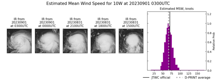 SATELLITE ANALYSIS, INITIAL POSITION AND INTENSITY DISCUSSION: ANIMATED ENHANCED INFRARED (EIR) SATELLITE IMAGERY DEPICTS A CONSOLIDATING SYSTEM WITH DEEP CONVECTIVE BANDING WRAPPING INTO A DEFINED LOW-LEVEL CIRCULATION CENTER (LLCC). A 312127Z SSMIS 91 GHZ COLOR COMPOSITE MICROWAVE IMAGE REVEALS IMPROVED CONVECTIVE STRUCTURE WITH SPIRAL BANDING WRAPPING TIGHTLY INTO A DEFINED MICROWAVE EYE FEATURE. THE INITIAL POSITION IS PLACED WITH MEDIUM CONFIDENCE BASED ON THE SSMIS IMAGE. ANIMATED WATER VAPOR IMAGERY INDICATES IMPROVING RADIAL OUTFLOW, ESPECIALLY OVER THE NORTHERN  SEMICIRCLE. THE INITIAL INTENSITY OF 70 KTS IS ASSESSED WITH MEDIUM  CONFIDENCE BASED ON A BLEND OF THE AGENCY DVORAK ESTIMATES AND CIMSS  ADT, AIDT ESTIMATES.