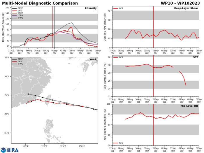 MODEL DISCUSSION: NUMERICAL MODEL GUIDANCE REMAINS IN FAIR AGREEMENT WITH A 115 NM CROSS-TRACK SPREAD IN SOLUTIONS AT TAU 72. WITH THE EXCEPTION OF GFS, WHICH INTERACTS WITH THE REMNANTS OF TYPHOON 09W, AND NAVGEM, THE NUMERICAL GUIDANCE REMAINS IN FAIR AGREEMENT THROUGH TAU 120. THUS, OVERALL CONFIDENCE IN THE JTWC TRACK FORECAST IS MEDIUM. THE JTWC INTENSITY FORECAST CONFIDENCE IS ALSO MEDIUM WITH SIGNIFICANT UNCERTAINTY IN THE PEAK INTENSITY OVER THE NEXT 60 HOURS. THE 311200Z COAMPS-TC ENSEMBLE INDICATES A 30 TO 40 PERCENT PROBABILITY OF RAPID INTENSIFICATION OCCURRING OVER THE NEXT 48 HOURS. ADDITIONALLY, RAPID INTENSIFICATION (RI) GUIDANCE HAS TRIGGERED SUGGESTING RI IS POSSIBLE WITHIN THE NEXT 48 HOURS. MODEL DISCUSSION: NUMERICAL MODEL GUIDANCE REMAINS IN FAIR AGREEMENT WITH A 115 NM CROSS-TRACK SPREAD IN SOLUTIONS AT TAU 72. WITH THE EXCEPTION OF GFS, WHICH INTERACTS WITH THE REMNANTS OF TYPHOON 09W, AND NAVGEM, THE NUMERICAL GUIDANCE REMAINS IN FAIR AGREEMENT THROUGH TAU 120. THUS, OVERALL CONFIDENCE IN THE JTWC TRACK FORECAST IS MEDIUM. THE JTWC INTENSITY FORECAST CONFIDENCE IS ALSO MEDIUM WITH SIGNIFICANT UNCERTAINTY IN THE PEAK INTENSITY OVER THE NEXT 60 HOURS. THE 311200Z COAMPS-TC ENSEMBLE INDICATES A 30 TO 40 PERCENT PROBABILITY OF RAPID INTENSIFICATION OCCURRING OVER THE NEXT 48 HOURS. ADDITIONALLY, RAPID INTENSIFICATION (RI) GUIDANCE HAS TRIGGERED SUGGESTING RI IS POSSIBLE WITHIN THE NEXT 48 HOURS.