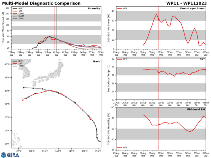 MODEL DISCUSSION: NUMERICAL MODEL GUIDANCE CONTINUES TO WEAKEN TS KIROGI THROUGH THE FORECAST PERIOD, AND TRENDS TO DISSIPATE THE SYSTEM EARLIER OVER MULTIPLE MODEL RUNS. MODELS REMAIN IN FAIR AGREEMENT THROUGH TAU 72 WITH A CROSS TRACK SPREAD OF 295NM. AFTER TAU 72, THE GFS DETERMINISTIC TRACK CURLS COUNTERCLOCKWISE TO A RECIPROCAL HEADING TO THE NORTHEAST AT TAU 120. THE OPPOSING OUTLIER, BEING NAVGEM, TRACKS THE SYSTEM AROUND THE STR TO THE NORTH RESULTING IN A NORTHEASTWARD TRACK THROUGH TAU 120. THE BULK OF NUMERICAL GUIDANCE, TO INCLUDE THE MAJORITY OF ENSEMBLE MEMBERS, TRACK THE SYSTEM WESTWARD TO DISSIPATION IN THE EAST CHINA SEA. MODEL DISCUSSION: NUMERICAL MODEL GUIDANCE CONTINUES TO WEAKEN TS KIROGI THROUGH THE FORECAST PERIOD, AND TRENDS TO DISSIPATE THE SYSTEM EARLIER OVER MULTIPLE MODEL RUNS. MODELS REMAIN IN FAIR AGREEMENT THROUGH TAU 72 WITH A CROSS TRACK SPREAD OF 295NM. AFTER TAU 72, THE GFS DETERMINISTIC TRACK CURLS COUNTERCLOCKWISE TO A RECIPROCAL HEADING TO THE NORTHEAST AT TAU 120. THE OPPOSING OUTLIER, BEING NAVGEM, TRACKS THE SYSTEM AROUND THE STR TO THE NORTH RESULTING IN A NORTHEASTWARD TRACK THROUGH TAU 120. THE BULK OF NUMERICAL GUIDANCE, TO INCLUDE THE MAJORITY OF ENSEMBLE MEMBERS, TRACK THE SYSTEM WESTWARD TO DISSIPATION IN THE EAST CHINA SEA.