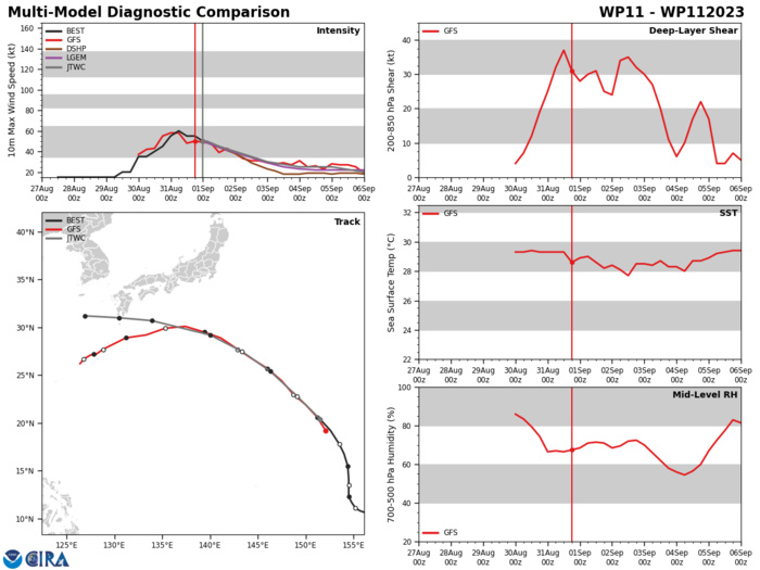 MODEL DISCUSSION: NUMERICAL MODEL GUIDANCE CONTINUES TO WEAKEN TS KIROGI THROUGH THE FORECAST PERIOD, AND TRENDS TO DISSIPATE THE SYSTEM EARLIER OVER MULTIPLE MODEL RUNS.  MODELS REMAIN IN FAIR AGREEMENT THROUGH TAU 72 WITH A CROSS TRACK SPREAD OF 295NM.  AFTER TAU 72, THE GFS DETERMINISTIC TRACK CURLS COUNTERCLOCKWISE TO A RECIPROCAL HEADING TO THE NORTHEAST AT TAU 120.  THE OPPOSING OUTLIER, BEING NAVGEM, TRACKS THE SYSTEM AROUND THE STR TO THE NORTH RESULTING IN A NORTHEASTWARD TRACK THROUGH TAU 120.  THE BULK OF NUMERICAL GUIDANCE, TO INCLUDE THE MAJORITY OF ENSEMBLE MEMBERS, TRACK THE SYSTEM WESTWARD TO DISSIPATION IN THE EAST CHINA SEA.