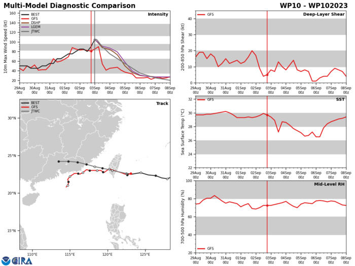 MODEL DISCUSSION: NUMERICAL MODELS ARE IN FAIR AGREEMENT, WITH ALL MEMBERS TAKING THE SAME GENERAL TRACK THROUGH TAU 36, INTO THE TAIWAN STRAIT. AFTER TAU 36, GFS AND HAFS-A TURN THE SYSTEM SHARPLY EQUATORWARD, WHILE THE REMAINING GUIDANCE CONTINUES THE GENERAL WESTWARD MARCH THROUGH DISSIPATION. FOR THESE REASONS, THE JTWC TRACK FORECAST IS PLACED WITH OVERALL MEDIUM CONFIDENCE. RELIABLE MODEL INTENSITY GUIDANCE IS IN GOOD AGREEMENT WITH A MAJORITY OF THE MEMBERS CLOSELY FOLLOWING THE JTWC INTENSITY FORECAST TREND. FOR THIS REASON THE JTWC INTENSITY FORECAST IS PLACED INITIALLY WITH HIGH CONFIDENCE AND WITH MEDIUM CONFIDENCE THERE AFTER.