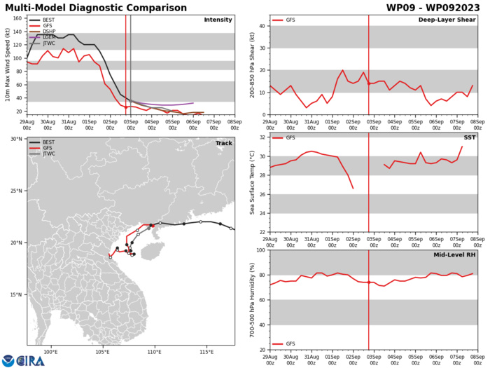 MODEL DISCUSSION: NUMERICAL MODELS ARE ONCE AGAIN SEPARATING INTO TWO GROUPS, COAMPS-TC, NVGM, HAFS-A AND ECMWF CARRY THE SYSTEM TOWARD VIETNAM UNTIL DISSIPATION WHILE THE REMAINING MODELS FOLLOW THE JTWC FORECAST TRACK THROUGH DISSIPATION. FOR THIS REASON, THE OVERALL TRACK FORECAST IS PLACED WITH LOW CONFIDENCE. WITH THE EXCEPTION OF HAFS-A, RELIABLE MODEL INTENSITY GUIDANCE IS IN GOOD AGREEMENT WITH ALL MEMBERS REGARDLESS OF TRACK, FOLLOWING THE JTWC FORECAST TREND THROUGH DISSIPATION. HAFS-A IS IN GALAXY ON ITS OWN AND INTENSIFIES THE SYSTEM OVER MAINLAND VIETNAM THROUGH TAU 96 BEFORE FINALLY DISSIPATING THE SYSTEM. THAT BEING SAID, THE JTWC INTENSITY FORECAST IS PLACED WITH OVERALL MEDIUM CONFIDENCE.