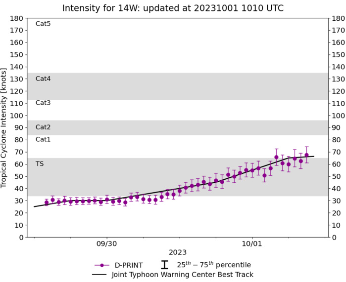 Typhoon 14W(KOINU) to reach CAT 3 US by 36h// TS 17L(PHILIPPE)// TS 18L(RINA)// 0109utc updates