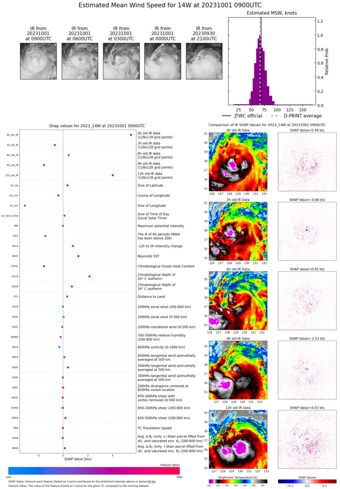 SATELLITE ANALYSIS, INITIAL POSITION AND INTENSITY DISCUSSION: ANIMATED MULTISPECTRAL SATELLITE IMAGERY (MSI) DEPICTS A RAPIDLY CONSOLIDATING TYPHOON STRENGTH TROPICAL CYCLONE. DEEP CONVECTIVE BANDING IS NOW FULLY WRAPPING THE CIRCULATION AND A POSSIBLE TRANSIENT EYE FEATURE IS NOW OBSERVABLE. A RECENT 010455Z ATMS 165GHZ MICROWAVE IMAGE SHOWS A NEARLY COMPLETE MICROWAVE EYE FEATURE WITH DEEP CONVECTIVE BANDINGS PRIMARILY TO THE SOUTH OF THE LLCC. A 010515Z AMSR2 MICROWAVE RADIOMETRY PARTIAL PASS REVEALS A THICK BAND OF 50-60KT WINDS EVIDENT IN THE WESTERN REGION OF THE FORMING EYE WALL. THE INITIAL POSITION IS PLACED WITH HIGH CONFIDENCE BASED ON MSI AND ATMS IMAGERY. THE INITIAL INTENSITY OF 65 KTS IS ASSESSED WITH MEDIUM CONFIDENCE BASED ON A GROWING RANGE OF DVORAK AND AUTOMATED INTENSITY ESTIMATES. WEAK TYPHOON STRENGTH TROPICAL CYCLONES ARE NOTORIOUS FOR THE WIDE RANGE OF INTENSITY ESTIMATES THEY GARNER, DUE TO THE VARIOUS DVORAK METHODS THAT CAN BE USED. UNTIL A DEFINED EYE FEATURE FORMS, INTENSITY ESTIMATES MAY FLUCTUATE, THUS OVERALL MEDIUM CONFIDENCE. SATELLITE ANALYSIS, INITIAL POSITION AND INTENSITY DISCUSSION: ANIMATED MULTISPECTRAL SATELLITE IMAGERY (MSI) DEPICTS A RAPIDLY CONSOLIDATING TYPHOON STRENGTH TROPICAL CYCLONE. DEEP CONVECTIVE BANDING IS NOW FULLY WRAPPING THE CIRCULATION AND A POSSIBLE TRANSIENT EYE FEATURE IS NOW OBSERVABLE. A RECENT 010455Z ATMS 165GHZ MICROWAVE IMAGE SHOWS A NEARLY COMPLETE MICROWAVE EYE FEATURE WITH DEEP CONVECTIVE BANDINGS PRIMARILY TO THE SOUTH OF THE LLCC. A 010515Z AMSR2 MICROWAVE RADIOMETRY PARTIAL PASS REVEALS A THICK BAND OF 50-60KT WINDS EVIDENT IN THE WESTERN REGION OF THE FORMING EYE WALL. THE INITIAL POSITION IS PLACED WITH HIGH CONFIDENCE BASED ON MSI AND ATMS IMAGERY. THE INITIAL INTENSITY OF 65 KTS IS ASSESSED WITH MEDIUM CONFIDENCE BASED ON A GROWING RANGE OF DVORAK AND AUTOMATED INTENSITY ESTIMATES. WEAK TYPHOON STRENGTH TROPICAL CYCLONES ARE NOTORIOUS FOR THE WIDE RANGE OF INTENSITY ESTIMATES THEY GARNER, DUE TO THE VARIOUS DVORAK METHODS THAT CAN BE USED. UNTIL A DEFINED EYE FEATURE FORMS, INTENSITY ESTIMATES MAY FLUCTUATE, THUS OVERALL MEDIUM CONFIDENCE.