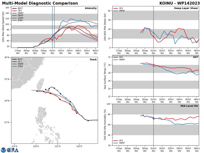 MODEL DISCUSSION: NUMERICAL MODELS ARE IN FAIR AGREEMENT WITH A MAJORITY OF THE MEMBERS CLOSELY FOLLOWING THE JTWC FORECAST TRACK. AS PREVIOUSLY MENTIONED ABOVE, ECMWF AND COAMPS-TC INDICATE A MORE DRAMATIC WESTWARD COURSE OVER OPEN WATERS AND INTO THE NORTHERN REGIONS OF THE SOUTH CHINA SEA. FOR THIS REASON THE JTWC TRACK FORECAST IS PLACED INITIALLY WITH HIGH CONFIDENCE AND WITH MEDIUM CONFIDENCE THEREAFTER. RELIABLE MODEL INTENSITY GUIDANCE IS IN GOOD AGREEMENT WITH ALL MEMBERS QUICKLY INTENSIFYING THE SYSTEM THROUGH TAU 72, AFTER WHICH GRADUAL WEAKENING THROUGH THE FORECAST PERIOD. AS SOME MEMBERS ARE INDICATING LANDFALL AND OTHERS REMAIN OVER OPEN WATER, THERE IS A MODERATE SPREAD IN THE MEMBERS BY TAU 120. THEREFOR, THE JTWC INTENSITY FORECAST REMAINS SLIGHTLY ABOVE THE MULTI-MODEL CONSENSUS WITH OVERALL MEDIUM CONFIDENCE.