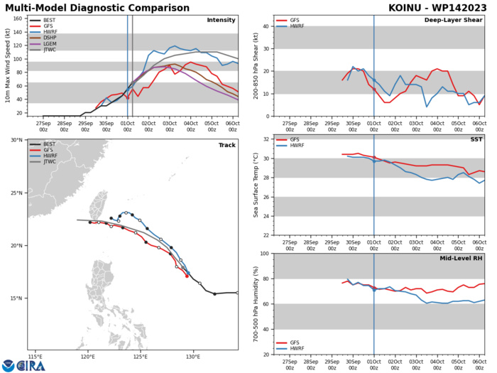 MODEL DISCUSSION: NUMERICAL MODELS ARE IN FAIR AGREEMENT WITH A MAJORITY OF THE MEMBERS CLOSELY FOLLOWING THE JTWC FORECAST TRACK. AS PREVIOUSLY MENTIONED ABOVE, ECMWF AND COAMPS-TC INDICATE A MORE DRAMATIC WESTWARD COURSE OVER OPEN WATERS AND INTO THE NORTHERN REGIONS OF THE SOUTH CHINA SEA. FOR THIS REASON THE JTWC TRACK FORECAST IS PLACED INITIALLY WITH HIGH CONFIDENCE AND WITH MEDIUM CONFIDENCE THEREAFTER. RELIABLE MODEL INTENSITY GUIDANCE IS IN GOOD AGREEMENT WITH ALL MEMBERS QUICKLY INTENSIFYING THE SYSTEM THROUGH TAU 72, AFTER WHICH GRADUAL WEAKENING THROUGH THE FORECAST PERIOD. AS SOME MEMBERS ARE INDICATING LANDFALL AND OTHERS REMAIN OVER OPEN WATER, THERE IS A MODERATE SPREAD IN THE MEMBERS BY TAU 120. THEREFOR, THE JTWC INTENSITY FORECAST REMAINS SLIGHTLY ABOVE THE MULTI-MODEL CONSENSUS WITH OVERALL MEDIUM CONFIDENCE. MODEL DISCUSSION: NUMERICAL MODELS ARE IN FAIR AGREEMENT WITH A MAJORITY OF THE MEMBERS CLOSELY FOLLOWING THE JTWC FORECAST TRACK. AS PREVIOUSLY MENTIONED ABOVE, ECMWF AND COAMPS-TC INDICATE A MORE DRAMATIC WESTWARD COURSE OVER OPEN WATERS AND INTO THE NORTHERN REGIONS OF THE SOUTH CHINA SEA. FOR THIS REASON THE JTWC TRACK FORECAST IS PLACED INITIALLY WITH HIGH CONFIDENCE AND WITH MEDIUM CONFIDENCE THEREAFTER. RELIABLE MODEL INTENSITY GUIDANCE IS IN GOOD AGREEMENT WITH ALL MEMBERS QUICKLY INTENSIFYING THE SYSTEM THROUGH TAU 72, AFTER WHICH GRADUAL WEAKENING THROUGH THE FORECAST PERIOD. AS SOME MEMBERS ARE INDICATING LANDFALL AND OTHERS REMAIN OVER OPEN WATER, THERE IS A MODERATE SPREAD IN THE MEMBERS BY TAU 120. THEREFOR, THE JTWC INTENSITY FORECAST REMAINS SLIGHTLY ABOVE THE MULTI-MODEL CONSENSUS WITH OVERALL MEDIUM CONFIDENCE.