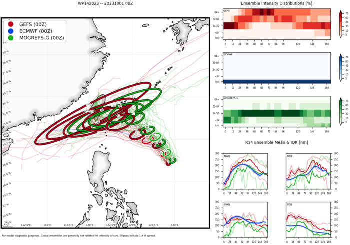 Typhoon 14W(KOINU) to reach CAT 3 US by 36h// TS 17L(PHILIPPE)// TS 18L(RINA)// 0109utc updates