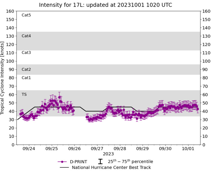 Typhoon 14W(KOINU) to reach CAT 3 US by 36h// TS 17L(PHILIPPE)// TS 18L(RINA)// 0109utc updates