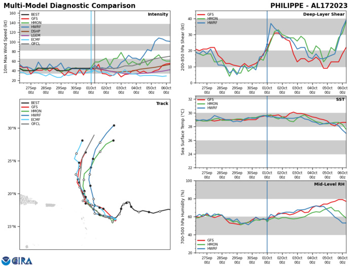 Typhoon 14W(KOINU) to reach CAT 3 US by 36h// TS 17L(PHILIPPE)// TS 18L(RINA)// 0109utc updates Typhoon 14W(KOINU) to reach CAT 3 US by 36h// TS 17L(PHILIPPE)// TS 18L(RINA)// 0109utc updates