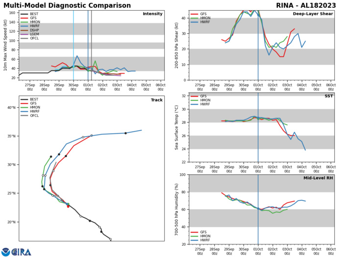 Typhoon 14W(KOINU) to reach CAT 3 US by 36h// TS 17L(PHILIPPE)// TS 18L(RINA)// 0109utc updates