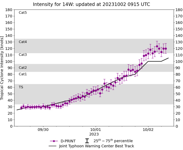 CAT 3 Typhoon 14W(KOINU) to peak within 24h while approaching TAIWAN// TS 17L(PHILIPPE)//TD 18L(RINA)//0209utc