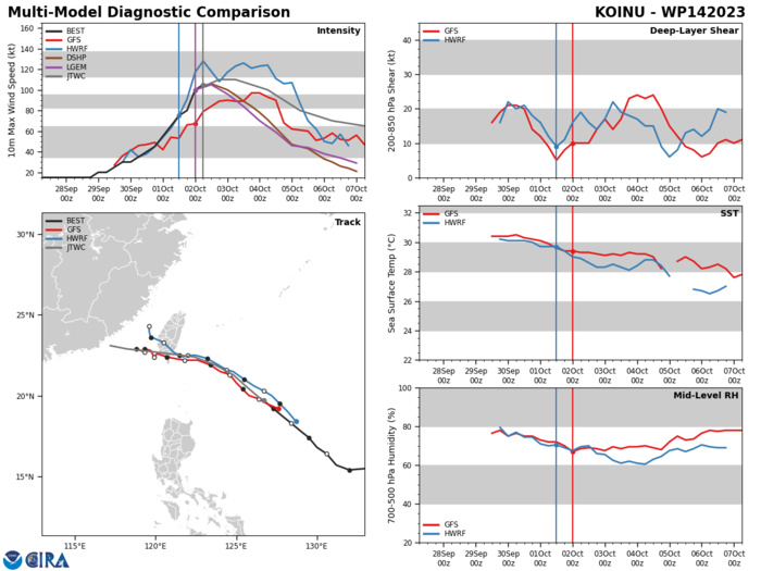 MODEL DISCUSSION: NUMERICAL MODELS ARE IN GOOD AGREEMENT WITH ALL MEMBERS CLOSELY FOLLOWING THE JTWC FORECAST TRACK THROUGH TAU 36. BY TAU 72, MEMBER GUIDANCE REMAINS IN FAIR AGREEMENT WITH A 150NM SPREAD IN SOLUTIONS. FOR THIS REASON THE JTWC FORECAST TRACK IS PLACED INITIALLY WITH HIGH CONFIDENCE AND WITH MEDIUM CONFIDENCE THEREAFTER. RELIABLE MODEL INTENSITY GUIDANCE IS IN GOOD AGREEMENT WITH MOST MEMBERS INDICATING LIMITED INTENSIFICATION THROUGH TAU 24, AFTER WHICH CONTINUOUS WEAKENING THROUGH THE FORECAST PERIOD. THE ONE EXCEPTION TO THIS HAPPY STORY IS COAMPS-TC (GFS VERSION), WHICH IS THE ONLY MEMBERS TO NOT MAKE LANDFALL OVER TAIWAN AND AS A RESULT SHOWS CONTINUOUS INTENSIFICATION THROUGH TAU 120. DESPITE THIS HOLDOUT, THE JTWC INTENSITY FORECAST IS PLACED WITH OVERALL MEDIUM CONFIDENCE.