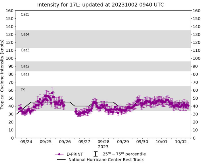 CAT 3 Typhoon 14W(KOINU) to peak within 24h while approaching TAIWAN// TS 17L(PHILIPPE)//TD 18L(RINA)//0209utc