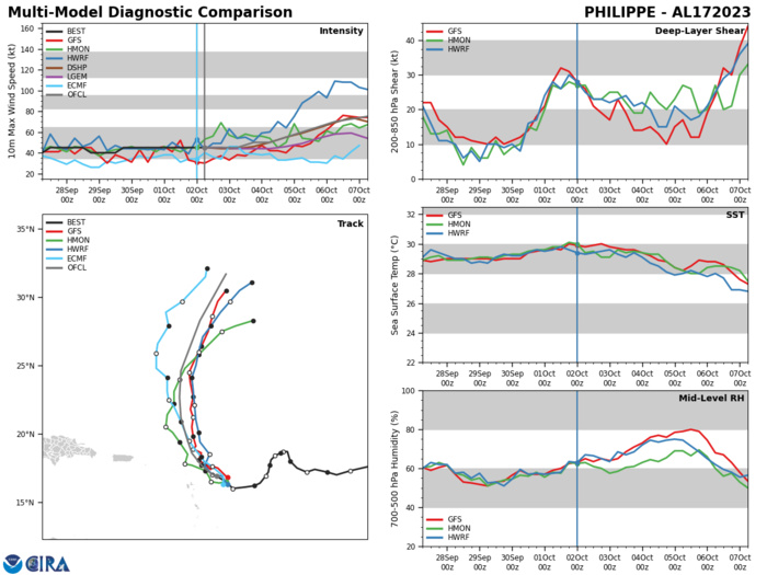 CAT 3 Typhoon 14W(KOINU) to peak within 24h while approaching TAIWAN// TS 17L(PHILIPPE)//TD 18L(RINA)//0209utc