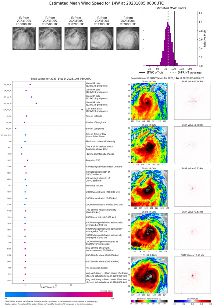 SATELLITE ANALYSIS, INITIAL POSITION AND INTENSITY DISCUSSION: ANIMATED MULTISPECTRAL SATELLITE IMAGERY (MSI) AND ANIMATED RADAR IMAGERY DEPICTS TYPHOON 14W (KOINU) HAS TRAVERSED WESTWARD PAST THE SOUTHERN TIP OF TAIWAN. WHILE THE SYSTEM HAS BEEN DEGRADED OVER THE PAST SIX HOURS, RADAR IMAGERY STILL DEPICTS DEEP CONVECTIVE LOW-LEVEL BANDING ON THE SOUTHERN SEMICIRCLE. A 050453Z AMSR2 89GHZ MICROWAVE IMAGE DEPICTS A WELL DEFINED LOW LEVEL CIRCULATION (LLCC) WITH FRAGMENTED BANDING OVER THE NORTHEASTERN QUADRANT. THE INITIAL POSITION IS PLACED WITH HIGH CONFIDENCE BASED ON RADAR IMAGERY AND THE AMSR2 MICROWAVE IMAGE. THE INITIAL INTENSITY OF 90 KTS IS HEDGED ABOVE SUBJECTIVE DVORAK CURRENT INTENSITY ESTIMATES BASED ON ADT AND AIDT ESTIMATES OF 97 AND 89 KNOTS, RESPECTIVELY. ENVIRONMENTAL CONDITIONS REMAIN MARGINAL, WITH WARM SSTS AND MODERATE EQUATORWARD OUTFLOW OFFSET BY LOW-MODERATE NORTHEASTERLY SHEAR, DRY AIR ENTRAINMENT.