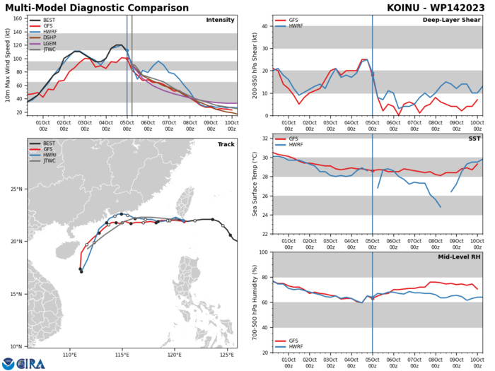 MODEL DISCUSSION: NUMERICAL MODELS ARE IN FAIR AGREEMENT WITH A BULK OF THE GUIDANCE GENERALLY FOLLOWING THE JTWC FORECAST TRACK THROUGH TAU 48, AFTER WHICH CROSS TRACK SPREADING INCREASES. THEREFORE, THE JTWC TRACK FORECAST IS PLACED INITIALLY WITH MEDIUM CONFIDENCE AND WITH LOW CONFIDENCE THEREAFTER. RELIABLE MODEL INTENSITY GUIDANCE IS IN GOOD AGREEMENT WITH MOST MEMBERS INDICATING A SHARP WEAKENING TREND THROUGH TAU 48, WHILE THE HAFS-A AND HWRF CONTINUE TO SHOW A RELATIVELY FLAT INTENSITY THROUGH TAU 48. WITH AFTER ALL MEMBERS SHOW A MORE GRADUAL DECLINE THROUGH TAU 120. FOR THIS REASON, THE JTWC INTENSITY FORECAST IS PLACED WITH OVERALL MEDIUM CONFIDENCE. MODEL DISCUSSION: NUMERICAL MODELS ARE IN FAIR AGREEMENT WITH A BULK OF THE GUIDANCE GENERALLY FOLLOWING THE JTWC FORECAST TRACK THROUGH TAU 48, AFTER WHICH CROSS TRACK SPREADING INCREASES. THEREFORE, THE JTWC TRACK FORECAST IS PLACED INITIALLY WITH MEDIUM CONFIDENCE AND WITH LOW CONFIDENCE THEREAFTER. RELIABLE MODEL INTENSITY GUIDANCE IS IN GOOD AGREEMENT WITH MOST MEMBERS INDICATING A SHARP WEAKENING TREND THROUGH TAU 48, WHILE THE HAFS-A AND HWRF CONTINUE TO SHOW A RELATIVELY FLAT INTENSITY THROUGH TAU 48. WITH AFTER ALL MEMBERS SHOW A MORE GRADUAL DECLINE THROUGH TAU 120. FOR THIS REASON, THE JTWC INTENSITY FORECAST IS PLACED WITH OVERALL MEDIUM CONFIDENCE.
