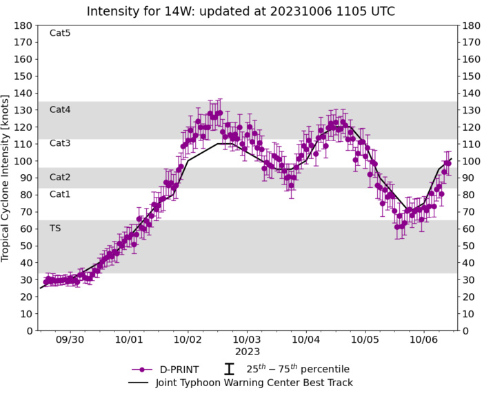 Typhoon 14W(KOINU) CAT 3 US defies forecasts//Invest 98W Tropical Cyclone Formation Alert//Invest 97W//TS 15E(LIDIA)//0609utc