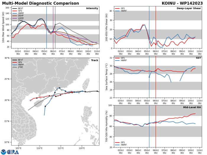 MODEL DISCUSSION: GLOBAL NUMERICAL MODEL GUIDANCE IS IN EXCEPTIONAL AGREEMENT THAT TY 14W WILL CONTINUE ON A WESTWARD TRACK THROUGH TAU 48 AND THEN GRADUALLY TURN SOUTHWESTWARD AND MAINTAIN TRACK THROUGH TAU 120.  HOWEVER, THE TRACK SPEED SHOWS MODERATE UNCERTAINTY BY TAU 72 WITH AN ALONG-TRACK SPREAD OF 153NM. THE SAME UNCERTAINTY COMPOUNDS AT TAU 120, WITH AN ALONG-TRACK SPREAD OF 330NM AND A CROSS-TRACK SPREAD OF 240NM. BRIEFLY DISCUSSING THE RAPID INTENSIFICATION OCCURRENCE, THE ONLY INDICATIONS OF INTENSIFICATION PRESENTED IN THE OBJECTIVE AID INTENSITIES FOR THE PREVIOUS FORECAST WERE COAMPS-TC AND HAFS-A, EACH SUGGESTING JUST A 5 KNOT RISE IN INTENSITY.  PRESENTLY, HAFS-A AND STATISTICAL-DYNAMICAL INTENSITY GUIDANCE REFLECT THE POSSIBILITY OF A 5 KNOT INCREASE BY TAU 12, ALONG WITH MULTIPLE RAPID INTENSIFICATION INDICATIONS TRIGGERED.