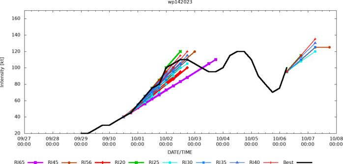 Typhoon 14W(KOINU) CAT 3 US defies forecasts//Invest 98W Tropical Cyclone Formation Alert//Invest 97W//TS 15E(LIDIA)//0609utc Typhoon 14W(KOINU) CAT 3 US defies forecasts//Invest 98W Tropical Cyclone Formation Alert//Invest 97W//TS 15E(LIDIA)//0609utc