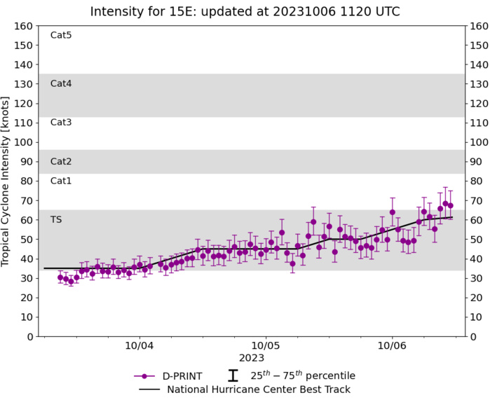 Typhoon 14W(KOINU) CAT 3 US defies forecasts//Invest 98W Tropical Cyclone Formation Alert//Invest 97W//TS 15E(LIDIA)//0609utc Typhoon 14W(KOINU) CAT 3 US defies forecasts//Invest 98W Tropical Cyclone Formation Alert//Invest 97W//TS 15E(LIDIA)//0609utc