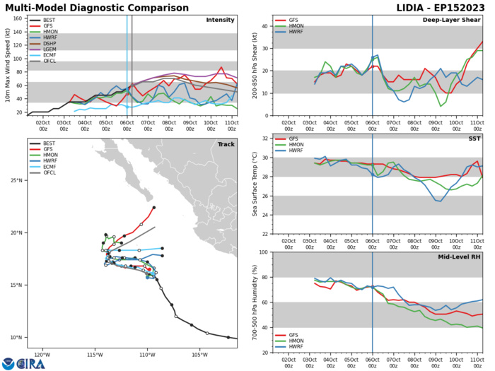 Typhoon 14W(KOINU) CAT 3 US defies forecasts//Invest 98W Tropical Cyclone Formation Alert//Invest 97W//TS 15E(LIDIA)//0609utc Typhoon 14W(KOINU) CAT 3 US defies forecasts//Invest 98W Tropical Cyclone Formation Alert//Invest 97W//TS 15E(LIDIA)//0609utc