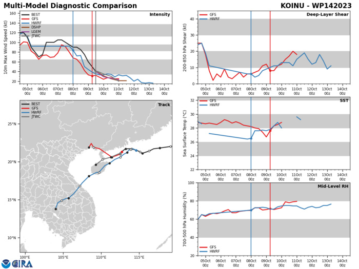 MODEL DISCUSSION: NUMERICAL MODELS ARE WIDELY SPREAD AND ERRATIC, LENDING LOW CONFIDENCE TO THE JTWC TRACK FORECAST.