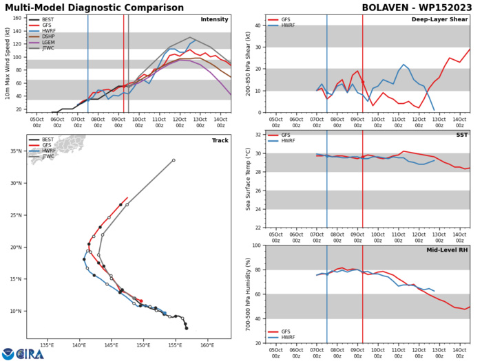 MODEL DISCUSSION: NUMERICAL MODELS ARE IN VERY TIGHT AGREEMENT WITH A GRADUAL AND EVEN SPREAD TO A MERE 135NM BY TAU 72 THEN TO 165NM BY TAU 120, LENDING HIGH CONFIDENCE TO THE JTWC TRACK. THERE IS ONLY  MEDIUM CONFIDENCE IN THE INTENSITY FORECAST DUE TO UNCERTAINTIES  RELATED TO RAPID INTENSIFICATION.