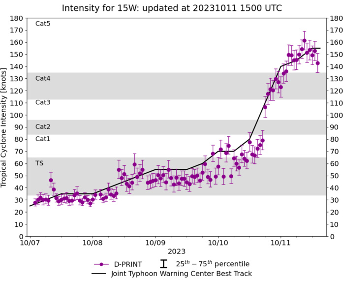 Super Typhoon 15W(BOLAVEN) peaks as a very powerful CAT 5 US// 3 WEEK GTHO maps//1115utc 