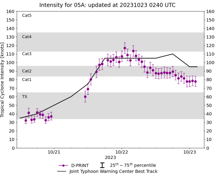 TC 05A(TEJ) strong CAT 3 US// TC 01P(LOLA) to peak at CAT 2 US by 24h// TCFA issued for Invest 92B//3 Week GTHO maps//2303utc
