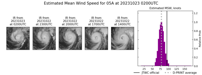 SATELLITE ANALYSIS, INITIAL POSITION AND INTENSITY DISCUSSION: ANIMATED ENHANCED INFRARED (EIR) SATELLITE IMAGERY DEPICTS A RAPIDLY WEAKENING CORE WITH DRY AIR ENTRAINMENT ERODING CONVECTION OVER THE SOUTHERN SEMICIRCLE. A 222237Z ATMS 88.2 GHZ MICROWAVE IMAGE REVEALS DEEP CONVECTIVE BANDING WRAPPING AROUND THE NORTHERN AND WESTERN QUADRANTS INTO AN ELONGATED LOW-LEVEL CIRCULATION CENTER, WITH THE BULK OF THE DEEP CONVECTION OVER THE NORTHERN SEMICIRCLE. THE INITIAL POSITION IS PLACED WITH MEDIUM CONFIDENCE BASED ON THE ATMS IMAGE. THE INITIAL INTENSITY OF 95 KTS IS ASSESSED WITH MEDIUM CONFIDENCE BASED ON THE PGTW CURRENT INTENSITY ESTIMATE OF 5.0 (90 KNOTS) AND A RECENT AIDT ESTIMATE OF 93 KNOTS.