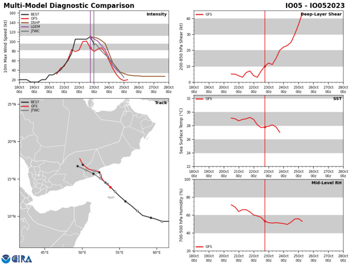 MODEL DISCUSSION: WITH THE EXCEPTION OF THE GALWEM (AFUM) TRACKER AND UKMET ENSEMBLE MEAN (UEMN) TRACKER, WHICH TRACK THE REMNANT SYSTEM INTO THE GULF OF ADEN, THE BULK OF THE GUIDANCE IS IN FAIR AGREEMENT SUPPORTING THE JTWC TRACK FORECAST WITH MEDIUM CONFIDENCE.  RELIABLE INTENSITY GUIDANCE IS IN TIGHT AGREEMENT WITH THE RAPID  WEAKENING FORECAST AFTER TAU 12.