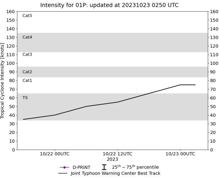 TC 05A(TEJ) strong CAT 3 US// TC 01P(LOLA) to peak at CAT 2 US by 24h// TCFA issued for Invest 92B//3 Week GTHO maps//2303utc