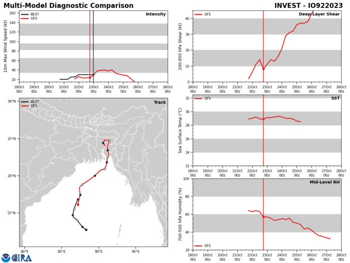 GLOBAL MODELS INDICATE A NORTH- NORTHEASTWARD TRACK TOWARD BANGLADESH WITH GRADUAL DEVELOPMENT OVER  THE NEXT TWO DAYS.