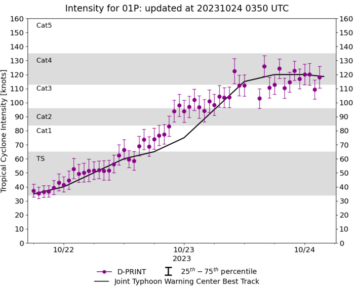 TC 01P(LOLA) one of the strongest October Cyclones for the Southern Hemisphere: CAT 4 US//2403utc