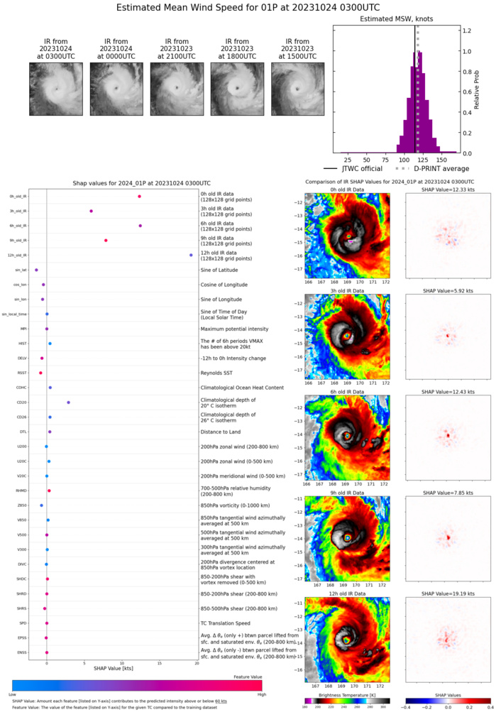 TC 01P(LOLA) one of the strongest October Cyclones for the Southern Hemisphere: CAT 4 US//2403utc