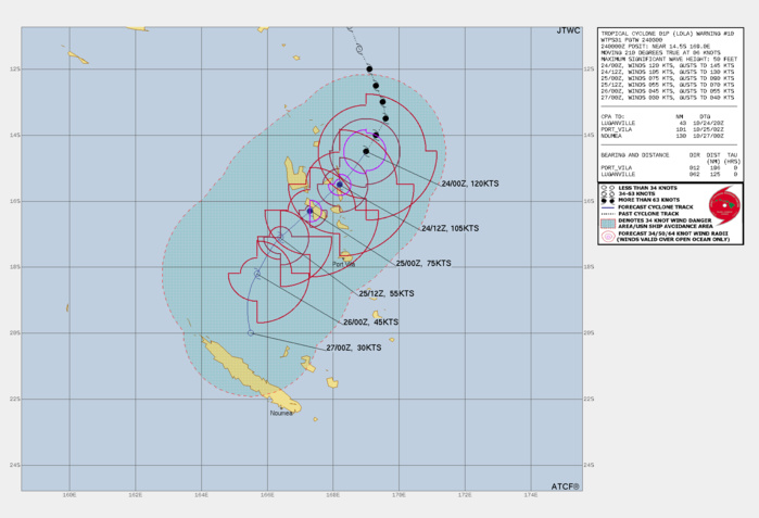 FORECAST REASONING.  SIGNIFICANT FORECAST CHANGES: THERE ARE NO SIGNIFICANT CHANGES TO THE FORECAST FROM THE PREVIOUS WARNING.  FORECAST DISCUSSION: CYCLONE 01P (LOLA) IS CONTINUING TO MOVE SOUTH-SOUTHWESTWARD ALONG THE PERIPHERY OF THE SUBTROPICAL RIDGE TO THE SOUTH. LOLA HAS IN ALL LIKELIHOOD PEAKED IN INTENSITY, AND SHOULD SOON BEGIN WEAKENING RAPIDLY DUE TO THE COMBINED EFFECTS OF COOLER UNDERLYING WATER AND STRONG MID-LEVEL WESTERLY SHEAR. A BELT OF 30-40 KT ENVIRONMENTAL WEST-SOUTHWESTERLY FLOW IN THE 250-400MB LAYER ON THE POLEWARD SIDE OF AN ANTICYCLONE IN THE CORAL SEA IS EXPECTED BY ALL NUMERICAL MODELS TO CAUSE FULL DECOUPLING OF THE VORTEX IN 24-36 HOURS. THE JTWC FORECAST THUS SHOWS DRAMATIC WEAKENING TO UNDER WARNING THRESHOLD BY 72 HOURS AS LOLA TRACKS THROUGH THE ISLANDS OF VANUATU AND TURNS SOUTHWARD TOWARD NEW CALEDONIA. DYNAMIC MODEL GUIDANCE IS WELL CLUSTERED ALONG THIS FORECAST TRACK WITH THE EXCEPTION OF COAMPS-TC AND NAVGEM. THE JTWC TRACK IS SIMILAR TO THE PREVIOUS FORECAST.