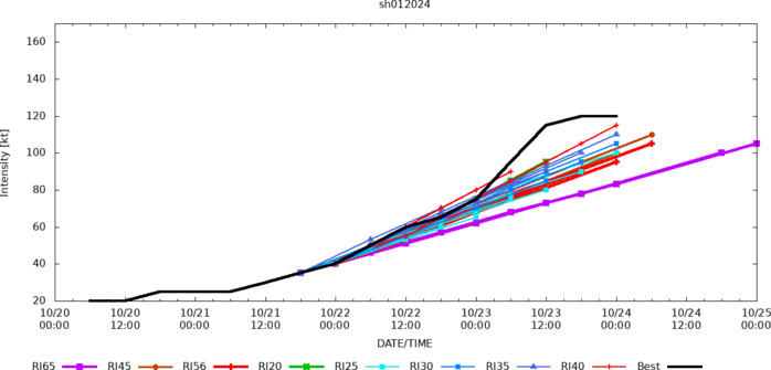 TC 01P(LOLA) one of the strongest October Cyclones for the Southern Hemisphere: CAT 4 US//2403utc