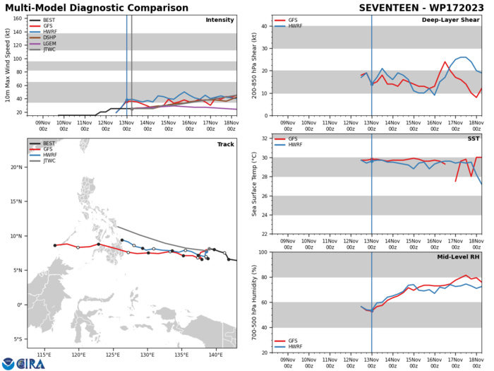 MODEL DISCUSSION: DETERMINISTIC TRACK GUIDANCE IS IN MODEST AGREEMENT THROUGH TAU 72, WITH ALL OF THE CONSENSUS MEMBERS AGREEING ON A SLOW, ERRATIC TRACK FOR THE FIRST 24 TO 36 HOURS, FOLLOWED BY A KICK OUT TO THE WEST AFTER TAU 36. SIGNIFICANT DISAGREEMENT DEVELOPS BY TAU 72, WITH THE GFS DIVERGING FROM THE REST OF THE MODELS, TRACKING THE SYSTEM DUE WEST AT A MUCH HIGHER SPEED, WHILE THE NAVGEM AND UKMET TAKE THE SYSTEM ON A MORE NORTHWEST TRACK. BY TAU 72, ALONG-TRACK SPREAD INCREASES TO 275NM WHILE CROSS-TRACK SPREAD INCREASES TO 330NM BETWEEN THE GFS AND GALWEM. BY TAU 120, THE MODEL GUIDANCE IS IN DISARRAY, WITH THE GFS RACING ACROSS THE PHILIPPINES AND MOVING INTO THE SOUTH CHINA SEA, WHILE THE BULK OF THE OTHER GUIDANCE REMAINS EAST OF SAMAR. ALONG AND CROSS-TRACK SPREAD INCREASE TO BEYOND 650NM BY THE END OF THE FORECAST. GEFS AND ECENS ENSEMBLE SPREAD IS LESS, AND BOTH MEANS ARE CONSISTENT WITH THE DETERMINISTIC CONSENSUS MEAN. THE JTWC FORECAST IS SHIFTED SOUTH FROM THE PREVIOUS FORECAST, BUT REMAINS CONSISTENT WITH, IF SLIGHTLY SOUTH OF, THE CONSENSUS MEAN, WITH LOW CONFIDENCE. INTENSITY GUIDANCE IS RELATIVELY GOOD AGREEMENT, SHOWING SLIGHT INTENSIFICATION THROUGH TAU 36 THEN ADDITIONAL INTENSIFICATION THEREAFTER, WITH THE MAJORITY OF THE GUIDANCE KEEPING THE SYSTEM BELOW 45 KNOTS THROUGH THE FORECAST. THE NOTABLE EXCEPTION CONTINUES TO BE COAMPS-TC (BOTH VERSIONS), WHICH CONTINUES TO SHOW RAPID INTENSIFICATION AFTER TAU 72, WITH A PEAK APPROACHING 80 KNOTS BY THE TAU 120. THE CTCXENS INTENSITY PROBABILITIES ALSO SHOW A 40 PERCENT CHANCE OF RI IN THE SAME TIME FRAME. WHILE THIS IS CURRENTLY ASSESSED AS A LOW PROBABILITY SCENARIO, THE CHANCE OF RI IN A MODERATE EASTERLY SHEAR ENVIRONMENT CANNOT BE DISCOUNTED AND SIGNS OF THIS OCCURRING WILL BE CLOSELY MONITORED.