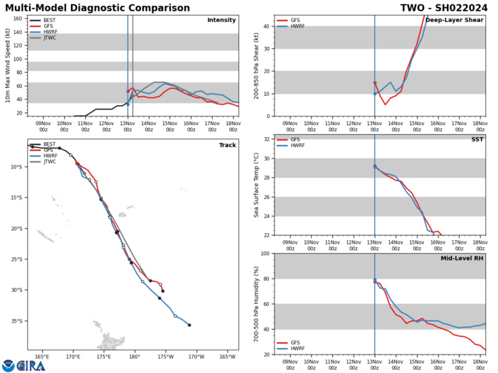MODEL DISCUSSION: DETERMINISTIC AND ENSEMBLE TRACK GUIDANCE IS IN VERY GOOD AGREEMENT, WITH THE ONE NOTABLE EXCEPTION OF NAVGEM WHICH IS A SIGNIFICANT OUTLIER TO THE WEST. DISCOUNTING THE NAVGEM, THE REMAINDER OF THE TRACK GUIDANCE IS CONSTRAINED TO A VERY TIGHT ENVELOPE OF JUST 105NM AT TAU 72, WIDENING SLIGHTLY TO 150NM BY THE END OF THE FORECAST AT TAU 96. THUS THE TRACK IS LAID WITH HIGH CONFIDENCE AND REMAINS CONSISTENT WITH THE PREVIOUS FORECAST AND THE CONSENSUS MEAN. INTENSITY GUIDANCE IS MIXED AND SHOWS A FAIRLY LARGE AMOUNT OF SPREAD. ON THE HIGH END OF THE ENVELOPE ARE THE DECAY SHIPS (GFS AND NAVGEM), WHICH PEAK THE SYSTEM BETWEEN 65-75 KNOTS, AS WELL AS THE RIPA RI AID WHICH PEAKS AT 85 KNOTS IN 24 HOURS. THE CONSENSUS MEAN, HWRF, HAFS-A AND COAMPS-TC MEANWHILE SHOW PEAK INTENSITY BETWEEN 50-60 KNOTS. THE JTWC FORECAST LIES SLIGHTLY BELOW THE MOST AGGRESSIVE MODELS BUT ABOUT 10 KNOTS ABOVE THE MEAN. AS NOTED ABOVE, THE POSSIBILITY OF RI CANNOT BE DISCOUNTED, THOUGH IT REMAINS A LOW PROBABILITY SCENARIO AT THE CURRENT TIME.
