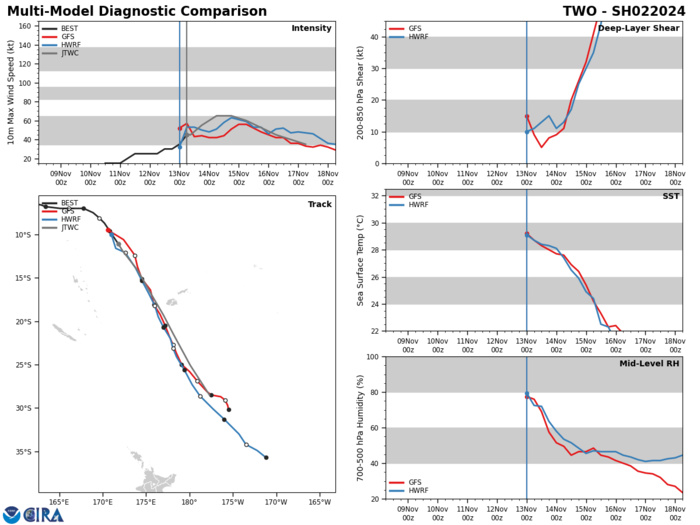 MODEL DISCUSSION: DETERMINISTIC AND ENSEMBLE TRACK GUIDANCE IS IN VERY GOOD AGREEMENT, WITH THE ONE NOTABLE EXCEPTION OF NAVGEM WHICH IS A SIGNIFICANT OUTLIER TO THE WEST. DISCOUNTING THE NAVGEM, THE REMAINDER OF THE TRACK GUIDANCE IS CONSTRAINED TO A VERY TIGHT ENVELOPE OF JUST 105NM AT TAU 72, WIDENING SLIGHTLY TO 150NM BY THE END OF THE FORECAST AT TAU 96. THUS THE TRACK IS LAID WITH HIGH CONFIDENCE AND REMAINS CONSISTENT WITH THE PREVIOUS FORECAST AND THE CONSENSUS MEAN. INTENSITY GUIDANCE IS MIXED AND SHOWS A FAIRLY LARGE AMOUNT OF SPREAD. ON THE HIGH END OF THE ENVELOPE ARE THE DECAY SHIPS (GFS AND NAVGEM), WHICH PEAK THE SYSTEM BETWEEN 65-75 KNOTS, AS WELL AS THE RIPA RI AID WHICH PEAKS AT 85 KNOTS IN 24 HOURS. THE CONSENSUS MEAN, HWRF, HAFS-A AND COAMPS-TC MEANWHILE SHOW PEAK INTENSITY BETWEEN 50-60 KNOTS. THE JTWC FORECAST LIES SLIGHTLY BELOW THE MOST AGGRESSIVE MODELS BUT ABOUT 10 KNOTS ABOVE THE MEAN. AS NOTED ABOVE, THE POSSIBILITY OF RI CANNOT BE DISCOUNTED, THOUGH IT REMAINS A LOW PROBABILITY SCENARIO AT THE CURRENT TIME. MODEL DISCUSSION: DETERMINISTIC AND ENSEMBLE TRACK GUIDANCE IS IN VERY GOOD AGREEMENT, WITH THE ONE NOTABLE EXCEPTION OF NAVGEM WHICH IS A SIGNIFICANT OUTLIER TO THE WEST. DISCOUNTING THE NAVGEM, THE REMAINDER OF THE TRACK GUIDANCE IS CONSTRAINED TO A VERY TIGHT ENVELOPE OF JUST 105NM AT TAU 72, WIDENING SLIGHTLY TO 150NM BY THE END OF THE FORECAST AT TAU 96. THUS THE TRACK IS LAID WITH HIGH CONFIDENCE AND REMAINS CONSISTENT WITH THE PREVIOUS FORECAST AND THE CONSENSUS MEAN. INTENSITY GUIDANCE IS MIXED AND SHOWS A FAIRLY LARGE AMOUNT OF SPREAD. ON THE HIGH END OF THE ENVELOPE ARE THE DECAY SHIPS (GFS AND NAVGEM), WHICH PEAK THE SYSTEM BETWEEN 65-75 KNOTS, AS WELL AS THE RIPA RI AID WHICH PEAKS AT 85 KNOTS IN 24 HOURS. THE CONSENSUS MEAN, HWRF, HAFS-A AND COAMPS-TC MEANWHILE SHOW PEAK INTENSITY BETWEEN 50-60 KNOTS. THE JTWC FORECAST LIES SLIGHTLY BELOW THE MOST AGGRESSIVE MODELS BUT ABOUT 10 KNOTS ABOVE THE MEAN. AS NOTED ABOVE, THE POSSIBILITY OF RI CANNOT BE DISCOUNTED, THOUGH IT REMAINS A LOW PROBABILITY SCENARIO AT THE CURRENT TIME.