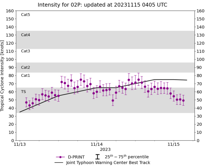 TC 02P(MAL) peaked as a CAT 1 US while tracking just west of FIJI//1503utc