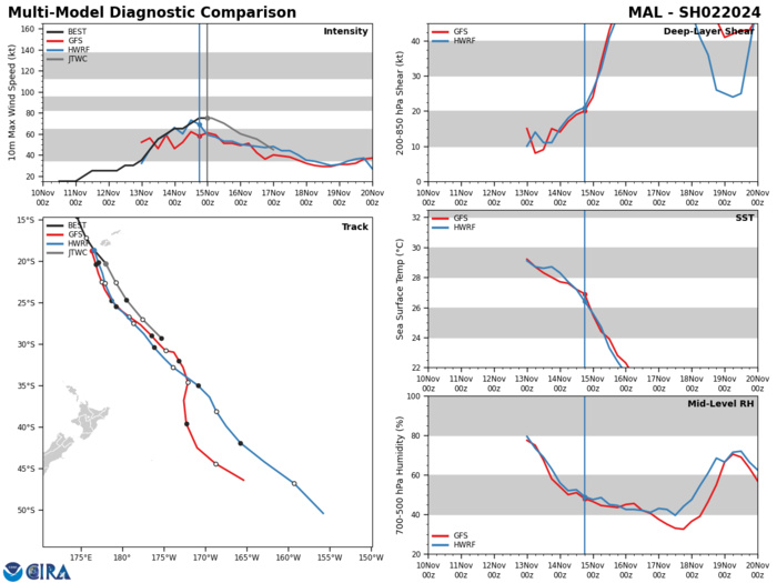 MODEL DISCUSSION: NUMERICAL MODELS REMAIN IN TIGHT AGREEMENT WITH A GRADUAL AND EVEN SPREAD TO JUST 85NM BY TAU 48, LENDING HIGH CONFIDENCE TO THE JTWC TRACK FORECAST. THERE IS ONLY MEDIUM CONFIDENCE IN THE INTENSITY FORECAST DUE TO UNCERTAINTIES IN THE WIND FIELD TYPICAL WITH SUBTROPICAL TRANSITION.