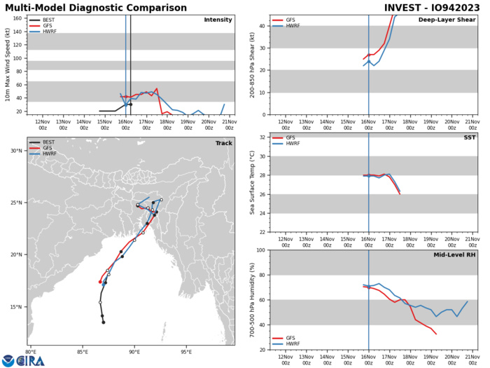 GLOBAL MODELS ARE IN GOOD AGREEMENT THAT 94B WILL TRACK NORTH- NORTHEASTWARD AND CONTINUE TO INTENSIFY SLIGHTLY BEFORE INTERACTING WITH  LAND WITHIN THE NEXT 36 HOURS.