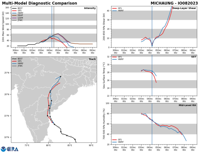 MODEL DISCUSSION: BOTH DETERMINISTIC AND PROBABILISTIC GUIDANCE ARE  IN GOOD AGREEMENT THROUGH TAU 48. THERE IS CURRENTLY A 35 NM CROSS- TRACK SPREAD IN NUMERICAL GUIDANCE FROM TAU 12 TO TAU 24. AFTER TAU  24, GUIDANCE DIVERGES SLIGHTLY BUT REMAINS IN GOOD AGREEMENT.  THEREFORE, THERE IS HIGH OVERALL CONFIDENCE IN THE JTWC TRACK  FORECAST. THE JTWC INTENSITY FORECAST IS SUPPORTED BY RELIABLE  INTENSITY GUIDANCE INCLUDING THE HAFS-A AND COAMPS-TC MESOSCALE MODEL  GUIDANCE.