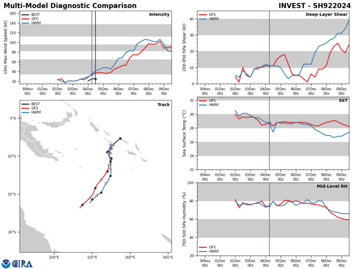 GLOBAL MODELS ARE IN GOOD AGREEMENT THAT 92P WILL TRACK  SOUTHWARD INTO THE CORAL SEA AS IT CONTINUES TO DEVELOP OVER THE NEXT  24-48 HOURS. GLOBAL MODELS ARE IN GOOD AGREEMENT THAT 92P WILL TRACK  SOUTHWARD INTO THE CORAL SEA AS IT CONTINUES TO DEVELOP OVER THE NEXT  24-48 HOURS.