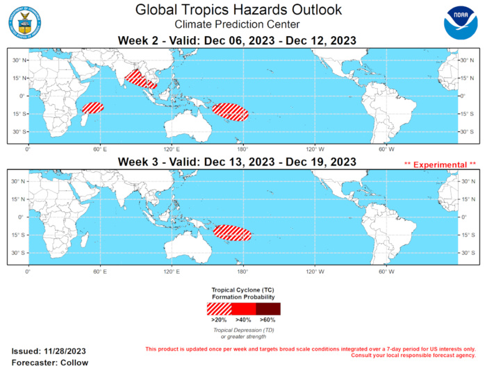 Last Updated - 11/28/23 Valid - 12/06/23 - 12/19/23 The RMM-based MJO signal continues to remain amplified and has propagated eastward into the Indian Ocean during the past week. A wave-1 asymmetry pattern is depicted in the spatial upper-level velocity potential anomalies with upper-level divergence (convergence) indicated across Africa and the Indian Ocean (Western Hemisphere), a pattern consistent with the MJO and the ongoing positive phase of the Indian Ocean Dipole (+IOD). Although destructive interference with the low frequency El Nino base state is favored in the near-term, both the GEFS and ECMWF ensembles are in good agreement regarding continued eastward propagation of the intraseasonal signal into the Pacific during the next 2 weeks, which favors more constructive interference with El Nino, and a return to a convective pattern more resembling the low frequency base state by mid-December.  The only tropical cyclone (TC) formation during the past week was Tropical Storm Ramon in the East Pacific on 11/23, which was a weak system with no impacts to land. Elsewhere, the global tropics have been quiet, although activity may begin to increase across the Indian Ocean given the favorable convective environment aloft. Invest 99W may develop into a tropical cyclone over the Bay of Bengal during the next few days, and this area could remain active into week-2, where a 20 percent chance of TC development is highlighted. The +IOD favors increased moisture over the western Indian Ocean, and it is plausible that a TC could spin up during the week-2 period, supporting a 20 percent chance of TC formation around the northern tip of Madagascar and extending eastward to around 60 deg E.  Consistent with the predicted MJO evolution, the main convective envelope is forecast to shift eastward later in week-2 and into week-3, and this could increase TC development chances across the southwestern Pacific during the first half of December. TC track probabilities are elevated in the GEFS and ECMWF ensembles across the Coral Sea and near the Solomon Islands and Vanuatu, and a 20 percent chance of TC development is highlighted over these areas for weeks 2 and 3. The return to a convective pattern more typical of El Nino favors TC genesis chances shifting more eastward, tied to the continued propagation of the enhanced convective envelope into the Central Pacific, as well as increasing constructive interference with the reemerging low frequency base state. While the convective environment may also become more favorable across the western North Pacific during the next 2-3 weeks, no TC risk areas were designated given today’s dynamical guidance generally depicting elevated chances of TC development in the Southern Hemisphere, and is more consistent with climatology going into December.