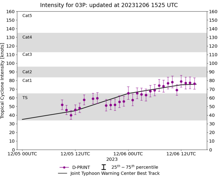 TC 03P(JASPER) forecast to rapidly intensify up to US CAT 3 by 30H// 3 week GTHO maps Tropical Cyclone Probability//0615utc