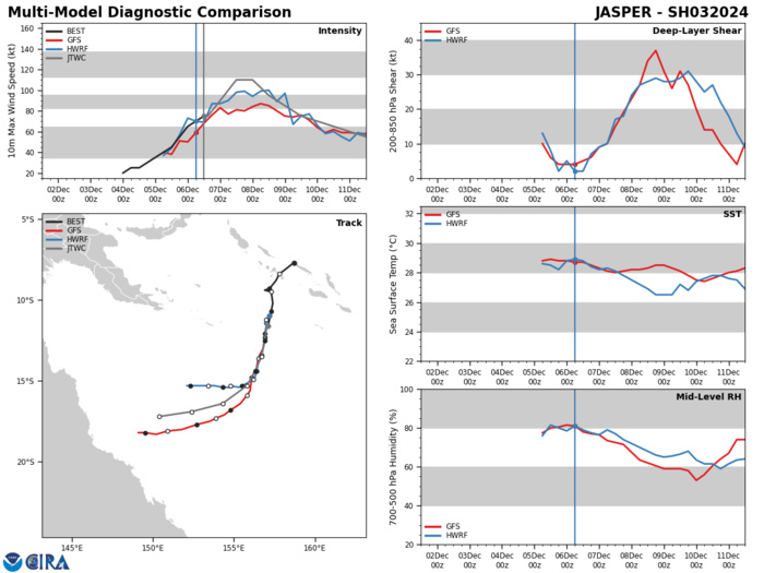 MODEL DISCUSSION: GLOBAL NUMERICAL MODEL GUIDANCE OFFERS A PRIMARY AND ALTERNATE TRACK SOLUTION. THE MAJORITY OF THE JTWC CONSENSUS MEMBERS TRACK TC 03P SOUTH-SOUTHWESTWARD, GRADUALLY TURNING THROUGH  THE FORECAST PERIOD TO A WESTWARD TRACK BY TAU 120. AN ALTERNATE SOLUTION OCCURS BETWEEN TAU 60 AND TAU 72 IN GALWEM AND UKMET SOLUTIONS, WHEREBY A QUASI-STATIONARY SCENARIO ARISES AND THE TC LOITERS THROUGH TAU 120. DUE TO THE NATURE OF THE BIFURCATED GUIDANCE AND TIMELINE, THE FORECAST CONFIDENCE FOR TRACK IS HIGH THROUGH TAU 72, AND MEDIUM THEREAFTER. GOOD ALIGNMENT IN INTENSITY GUIDANCE CONTINUES TO SHOW SIGNIFICANT POSSIBILITY FOR RAPID INTENSIFICATION TO OCCUR THROUGH TAU 24. DUE TO GOOD AGREEMENT IN INTENSITY GUIDANCE, THE FORECAST CONFIDENCE FOR INTENSITY MIRRORS THAT OF THE TRACK FORECAST CONFIDENCE.